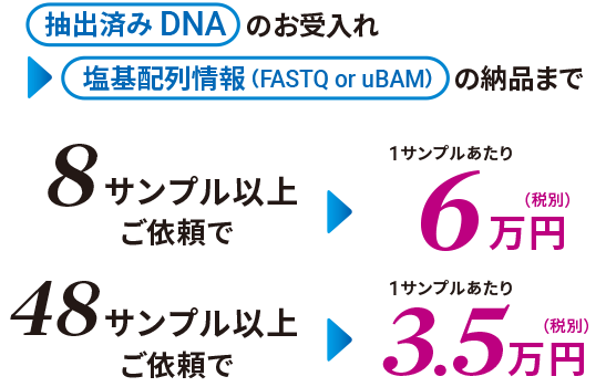 8サンプル以上ご依頼で6万円