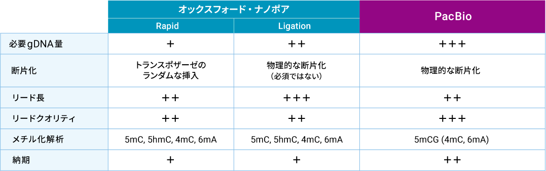 オックスフォード・ナノポア & PacBio