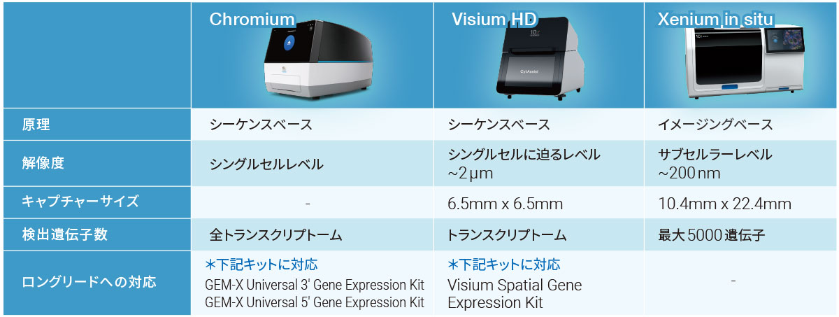 Chromium／Visium／Xeniumの比較